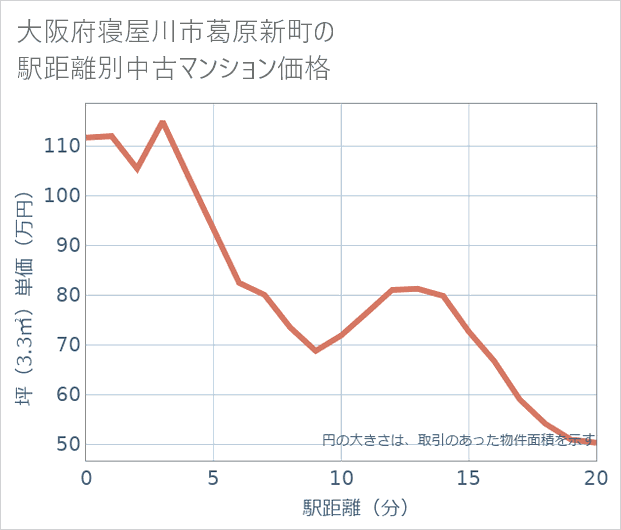 大阪府寝屋川市葛原新町の徒歩距離別の中古マンション坪単価