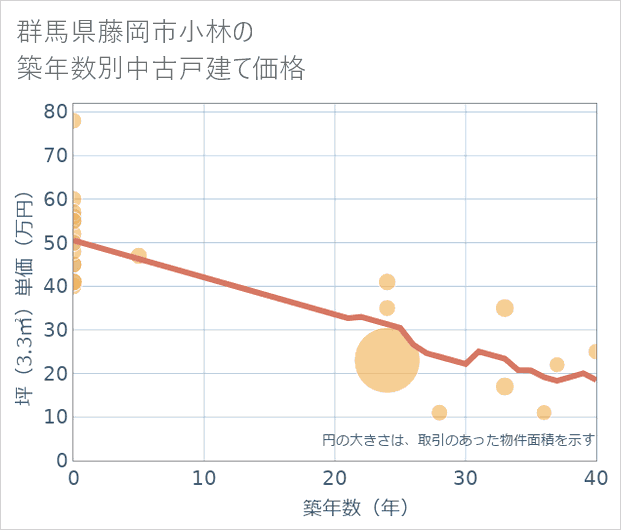 群馬県藤岡市小林の築年数別の中古戸建て坪単価