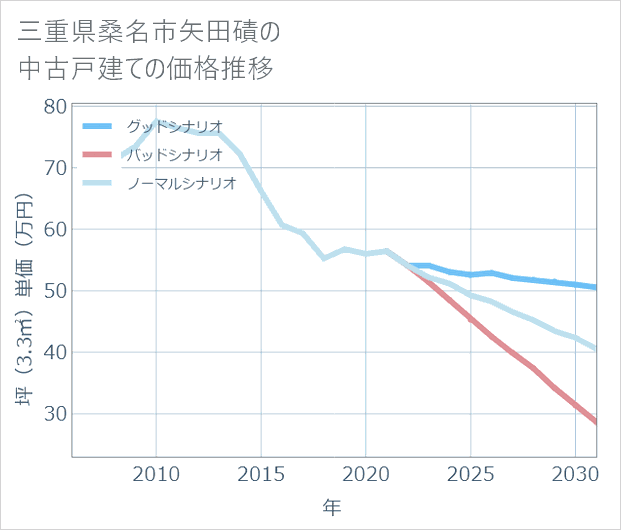 三重県桑名市矢田磧の中古戸建て価格推移