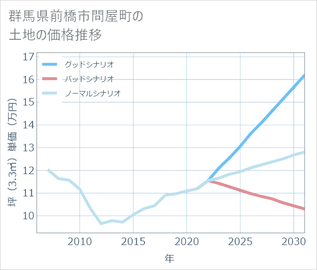 群馬県前橋市問屋町の土地価格推移