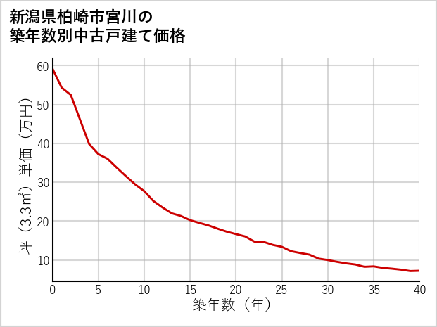 新潟県柏崎市宮川の築年数別の中古戸建て坪単価