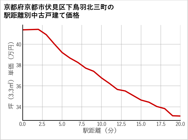 京都府京都市伏見区下鳥羽北三町の徒歩距離別の中古戸建て坪単価