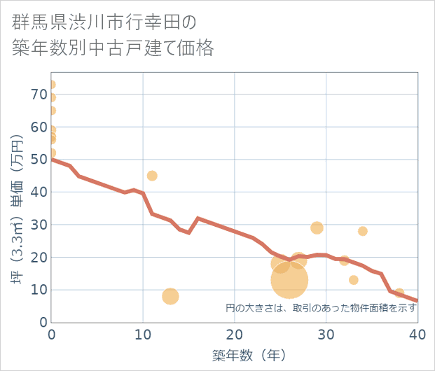 群馬県渋川市行幸田の築年数別の中古戸建て坪単価