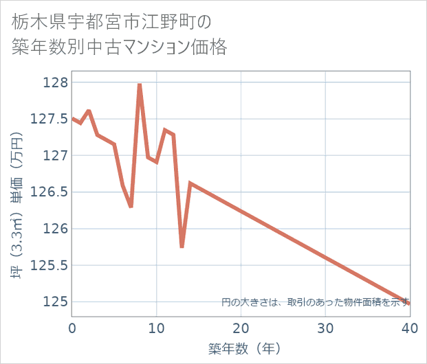 栃木県宇都宮市江野町の築年数別の中古マンション坪単価