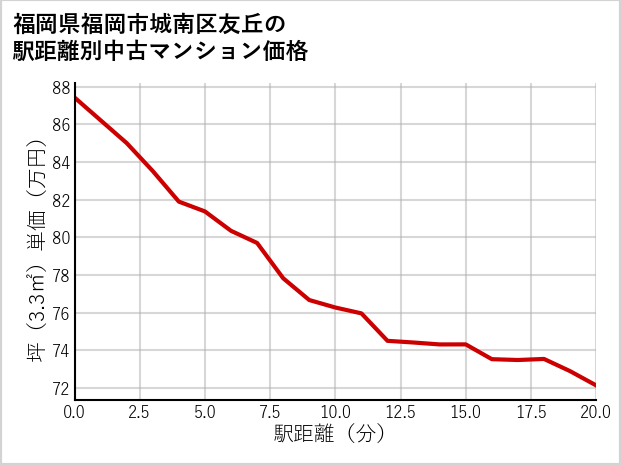 福岡県福岡市城南区友丘の徒歩距離別の中古マンション坪単価
