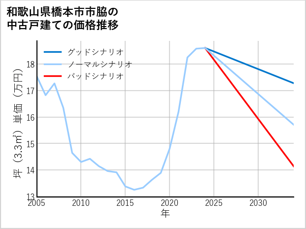 和歌山県橋本市市脇の中古戸建て価格推移