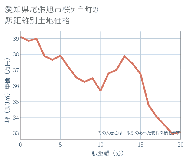 愛知県尾張旭市桜ケ丘町の徒歩距離別の土地坪単価