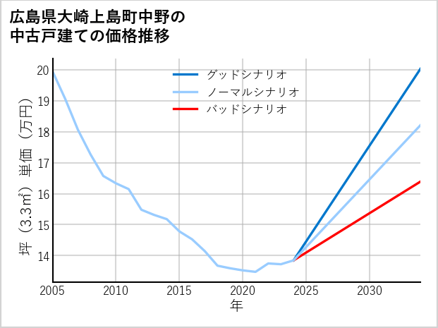 広島県大崎上島町中野の中古戸建て価格推移