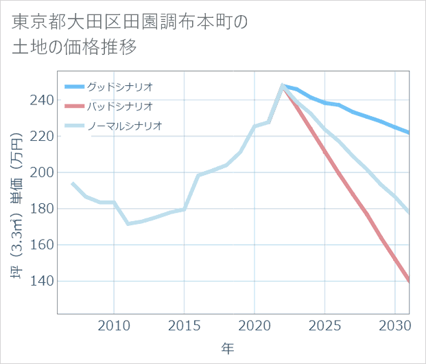 東京都大田区田園調布本町の土地価格推移