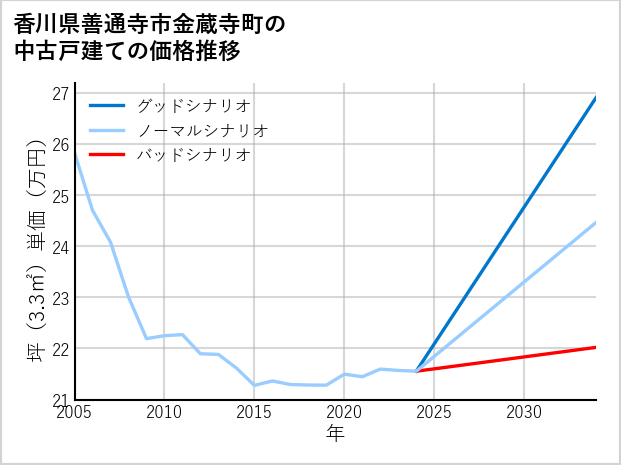 香川県善通寺市金蔵寺町の中古戸建て価格推移
