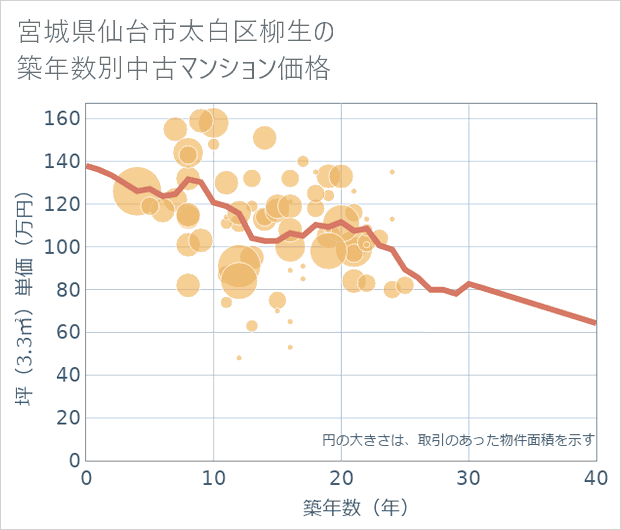 宮城県仙台市太白区柳生の築年数別の中古マンション坪単価