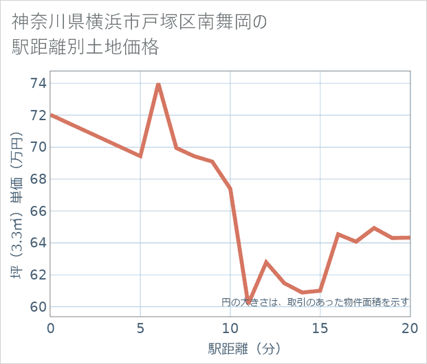 神奈川県横浜市戸塚区南舞岡の徒歩距離別の土地坪単価