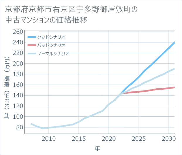 京都府京都市右京区宇多野御屋敷町の中古マンション価格推移