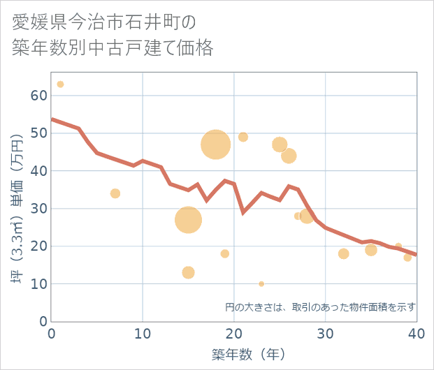 愛媛県今治市石井町の築年数別の中古戸建て坪単価