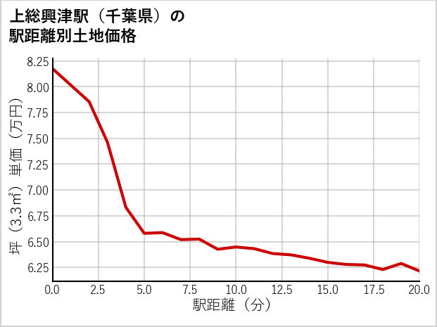 上総興津駅（千葉県）の徒歩距離別の土地坪単価