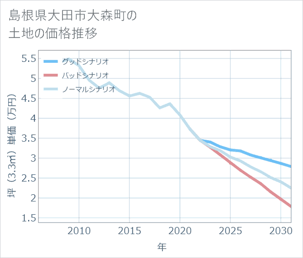 島根県大田市大森町の土地価格推移