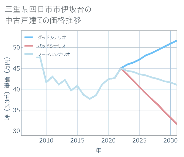 三重県四日市市伊坂台の中古戸建て価格推移