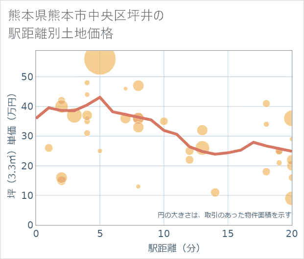 熊本県熊本市中央区坪井の徒歩距離別の土地坪単価