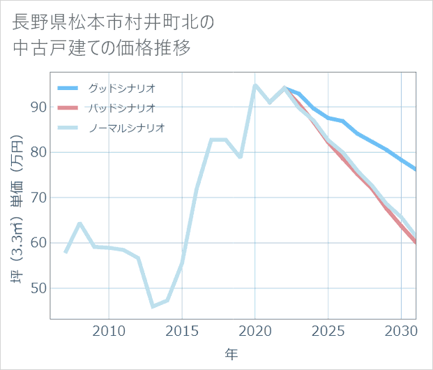 長野県松本市村井町北の中古戸建て価格推移