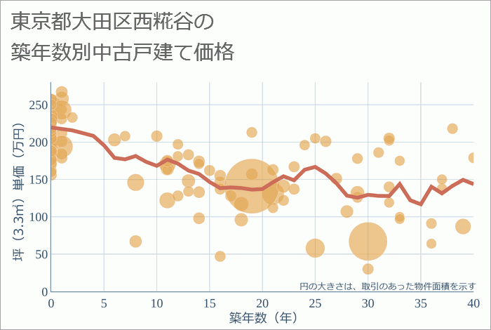 東京都大田区西糀谷の築年数別の中古戸建て坪単価