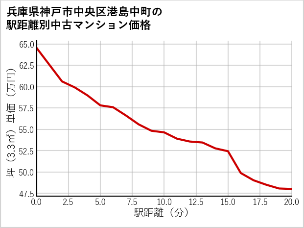 兵庫県神戸市中央区港島中町の徒歩距離別の中古マンション坪単価
