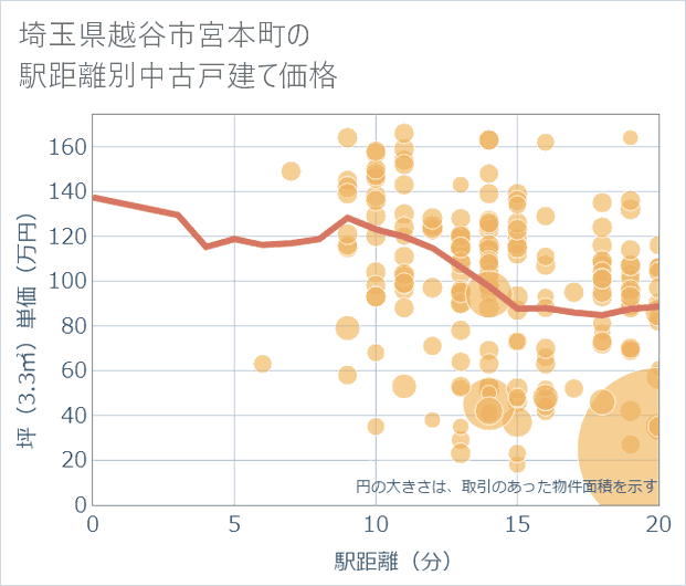 埼玉県越谷市宮本町の徒歩距離別の中古戸建て坪単価