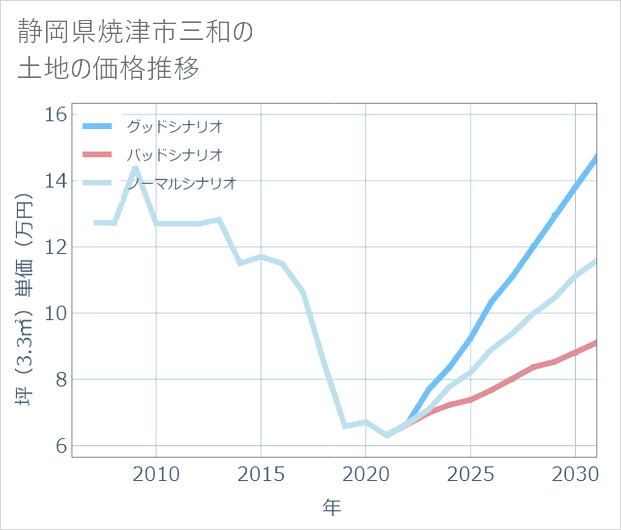 静岡県焼津市三和の土地価格推移