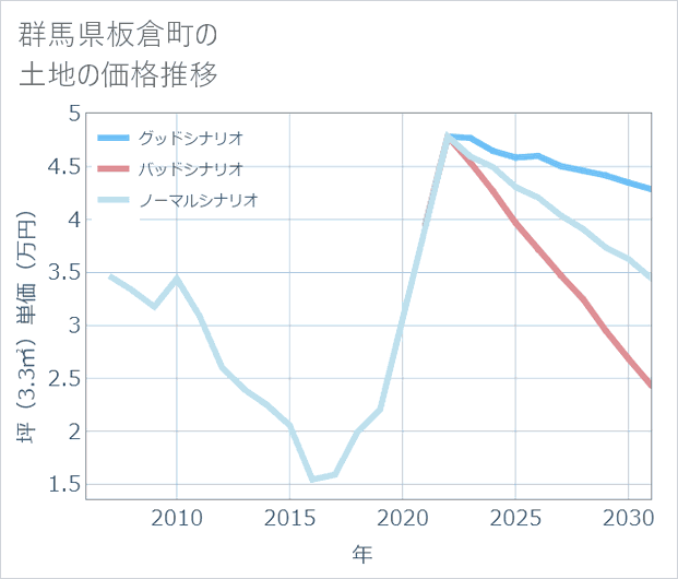 群馬県板倉町の土地価格推移