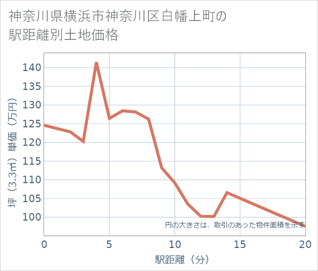 神奈川県横浜市神奈川区白幡上町の徒歩距離別の土地坪単価
