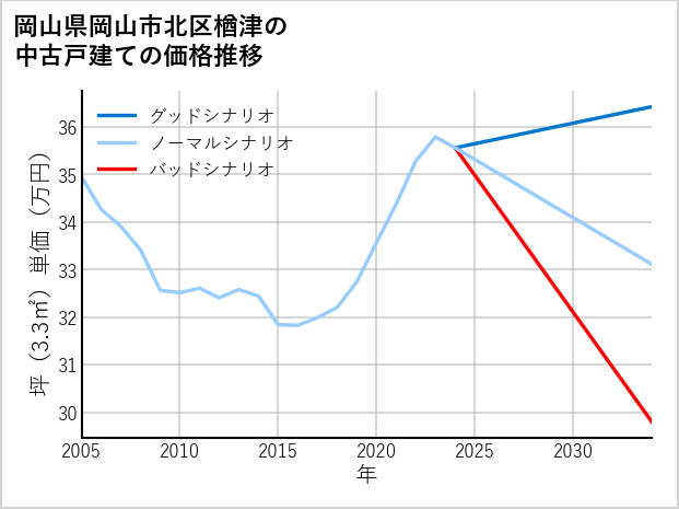 岡山県岡山市北区楢津の中古戸建て価格推移