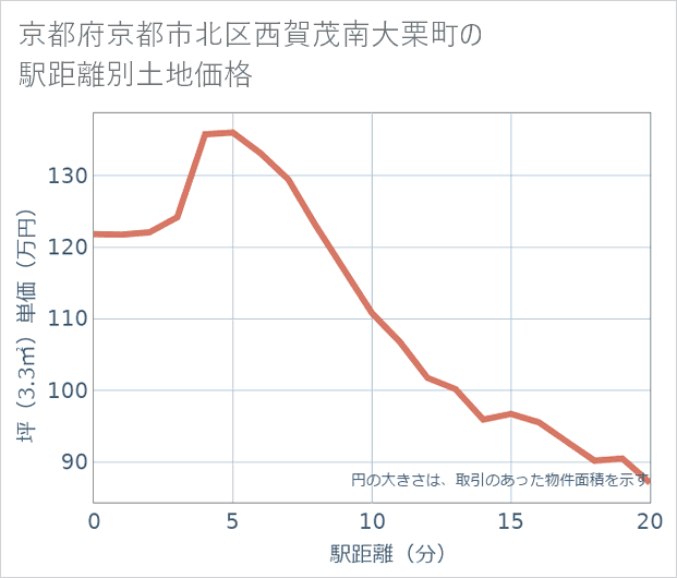 京都府京都市北区西賀茂南大栗町の徒歩距離別の土地坪単価