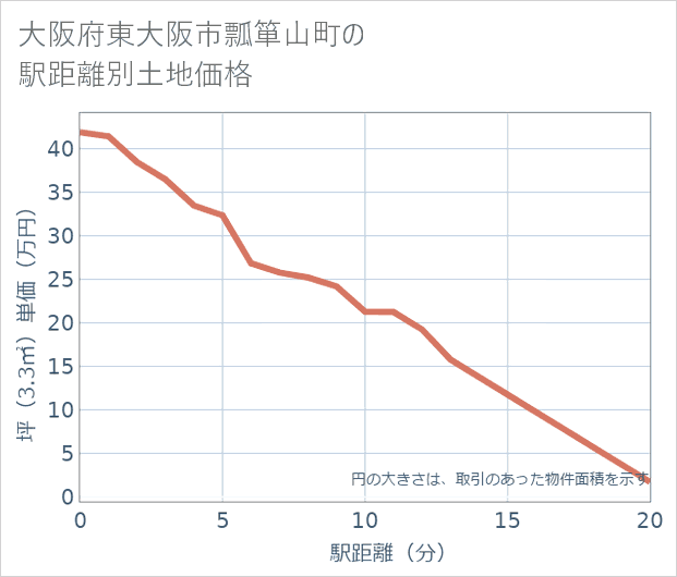 大阪府東大阪市瓢箪山町の徒歩距離別の土地坪単価