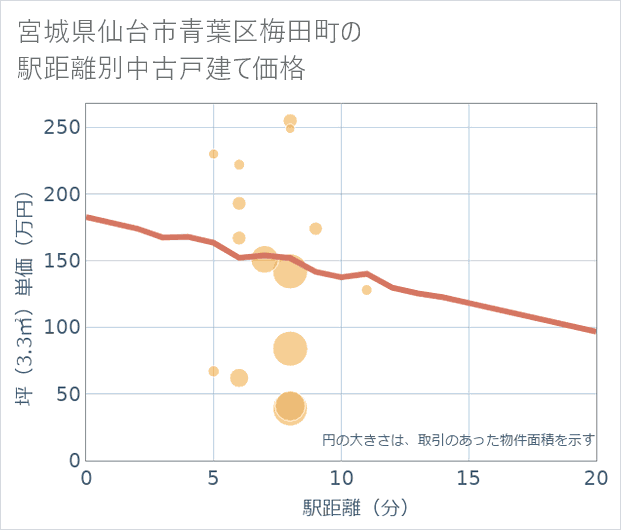 宮城県仙台市青葉区梅田町の徒歩距離別の中古戸建て坪単価
