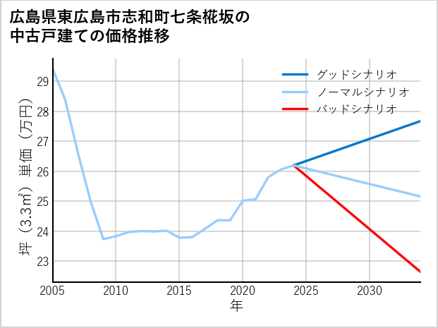 広島県東広島市志和町七条椛坂の中古戸建て価格推移