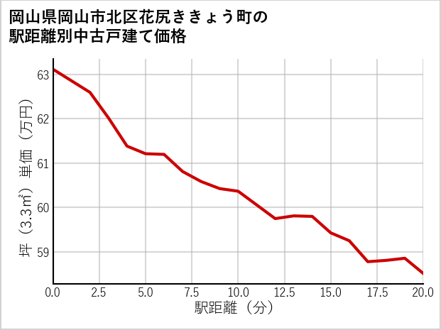 岡山県岡山市北区花尻ききょう町の徒歩距離別の中古戸建て坪単価