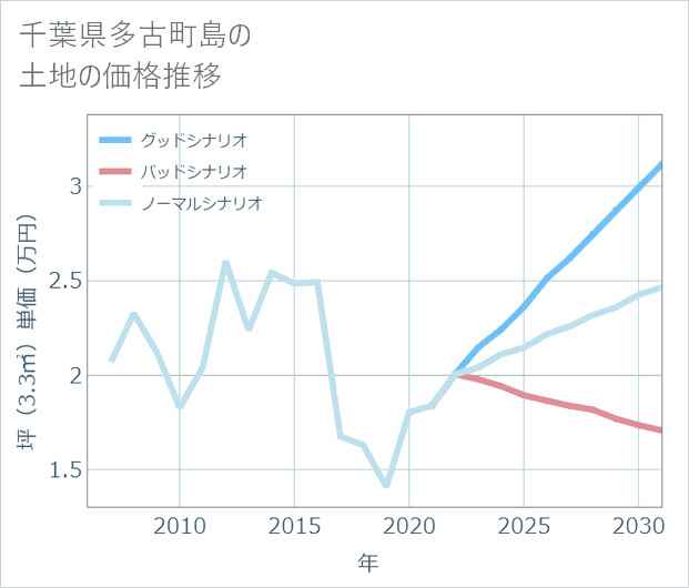 千葉県多古町島の土地価格推移