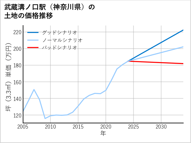 武蔵溝ノ口駅（神奈川県）の土地価格推移
