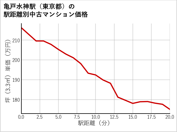 亀戸水神駅（東京都）の徒歩距離別の中古マンション坪単価
