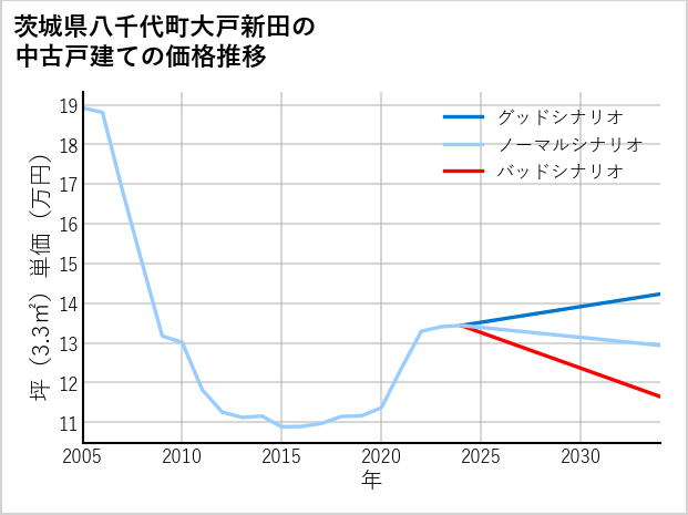 茨城県八千代町大戸新田の中古戸建て価格推移