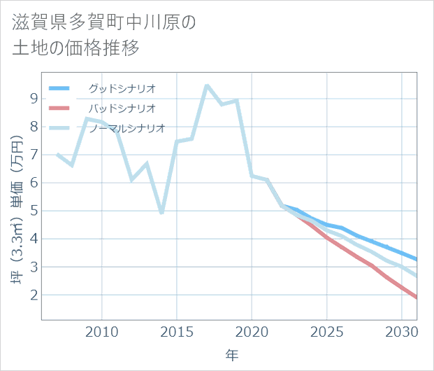 滋賀県多賀町中川原の土地価格推移