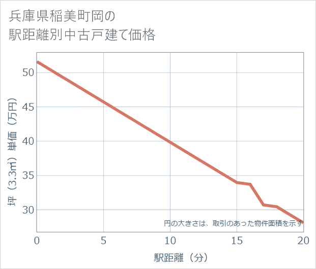 兵庫県稲美町岡の徒歩距離別の中古戸建て坪単価