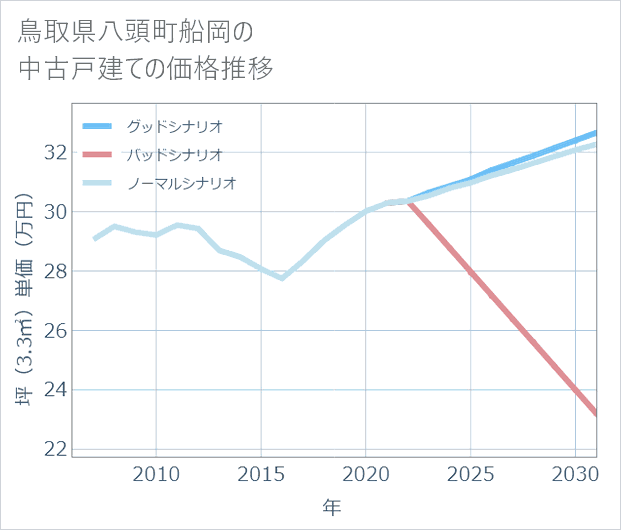 鳥取県八頭町船岡の中古戸建て価格推移
