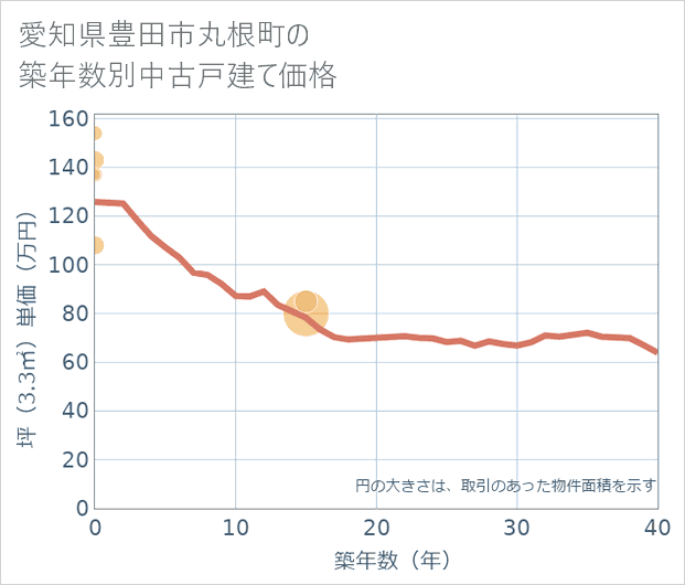 愛知県豊田市丸根町の築年数別の中古戸建て坪単価