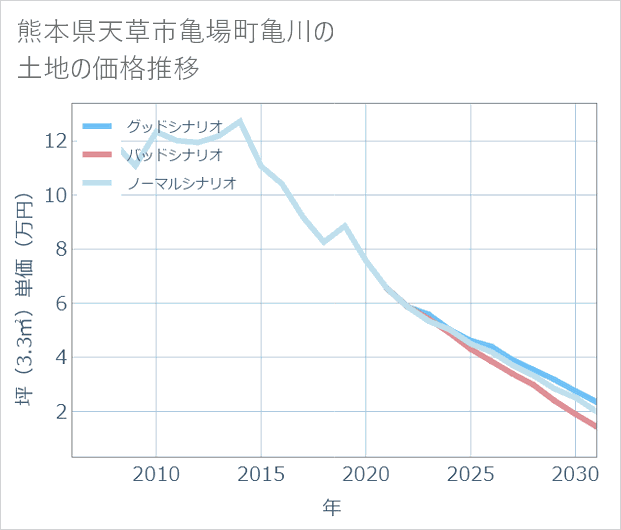 熊本県天草市亀場町亀川の土地価格推移