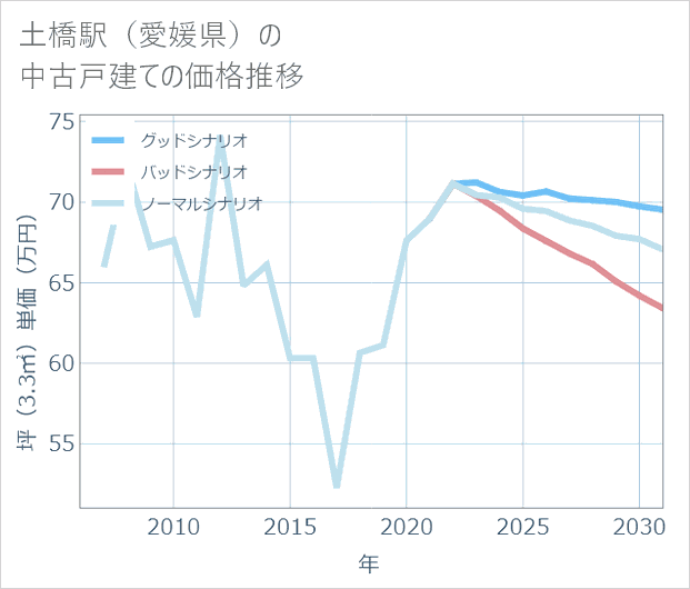 土橋駅(愛媛県)の中古戸建て価格推移