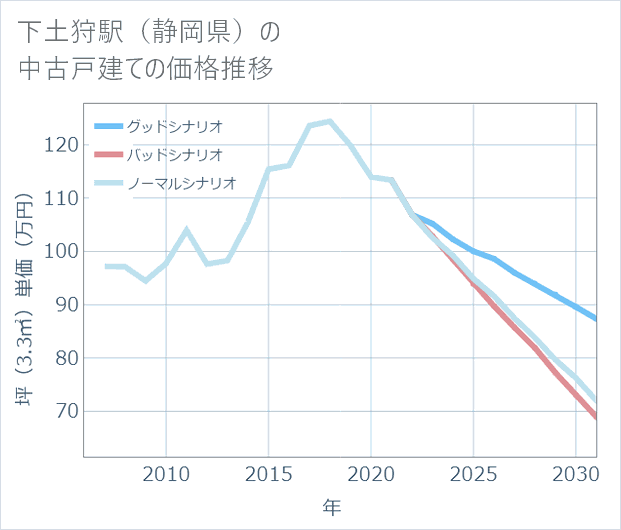下土狩駅(静岡県)の中古戸建て価格推移