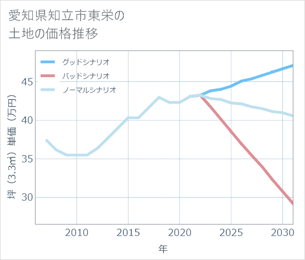 愛知県知立市東栄の土地価格推移