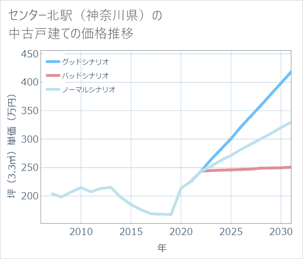 センター北駅(神奈川県)の中古戸建て価格推移