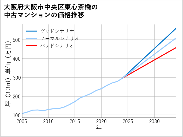 大阪府大阪市中央区東心斎橋の中古マンション価格推移