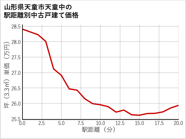 山形県天童市天童中の徒歩距離別の中古戸建て坪単価